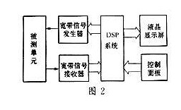 低频扫频仪的三种设计方案介绍