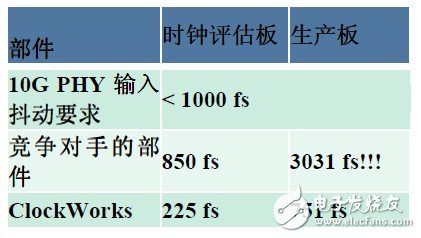 能有效降低高速网络误码率的超低抖动时钟合成器