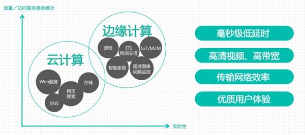 边缘计算的发展正在成为推动社会发展的重要催化剂