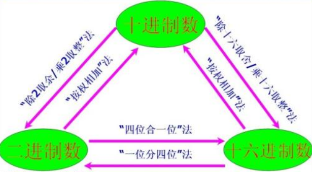 浅析PLC常用的数制及其转换方式