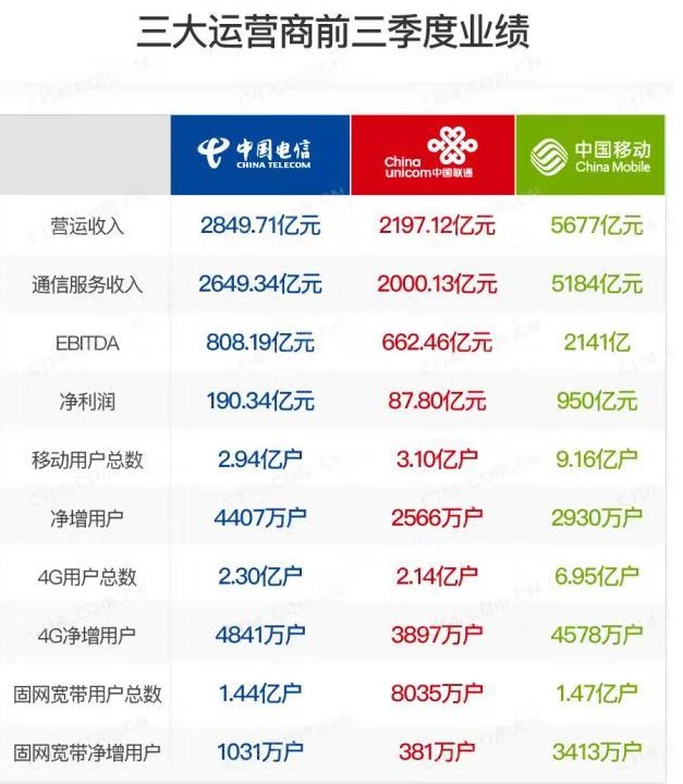 三大运营商日赚4.5亿元,如今的运营商仿佛已经置...