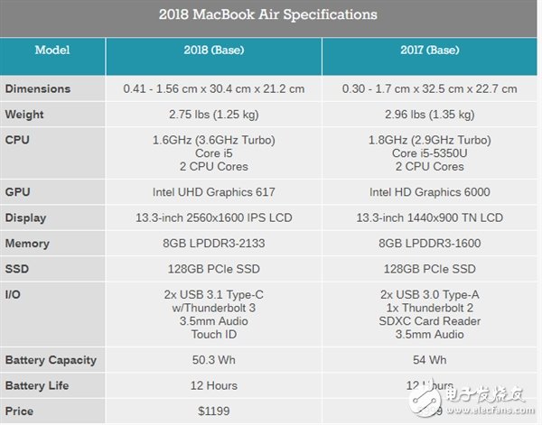 苹果发布新一代MacBookAir轻薄本 确认搭载双核心8代酷睿i5处理器
