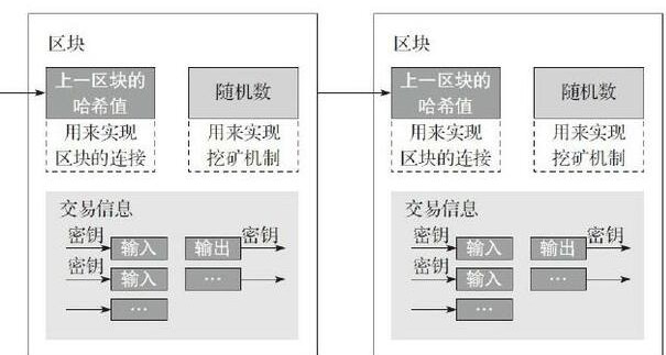 区块链运行七大关键技术分析