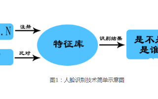 人脸识别技术是生物识别技术的一种 主要通过信息的...