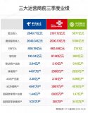 三家運營商的表現都挺"風光",但行業價值的下降卻...