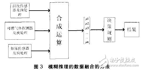 多传感器融合的火灾探测系统的设计方案介绍