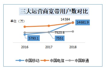 三大运营商前三季度财报显示,中国移动业绩增速放缓...