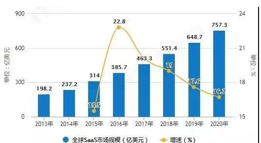 SaaS市场规模高速增长,预计2020年全球Sa...