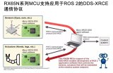 瑞薩電子將推出的ROS 2通信協議,加速開發并推...
