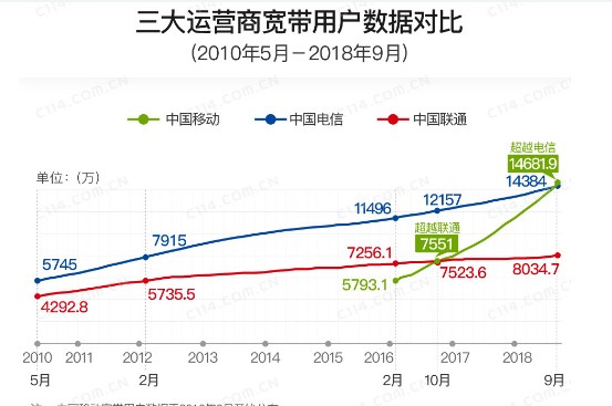 三大运营商抢占家宽市场入口,玩命发展固网宽带另有...