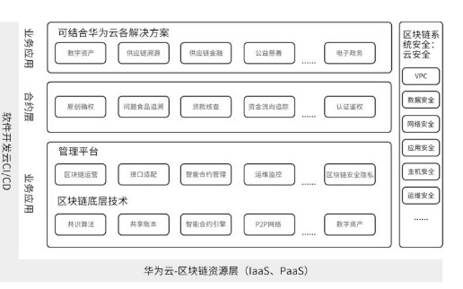 华为面对区块链时的选择、创新与策略