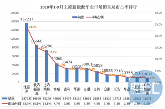 新能源汽车领域深度布局的车企在营收、净利润等方面...