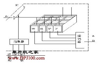 单片机存储器的工作原理及选片与总线的概念解析