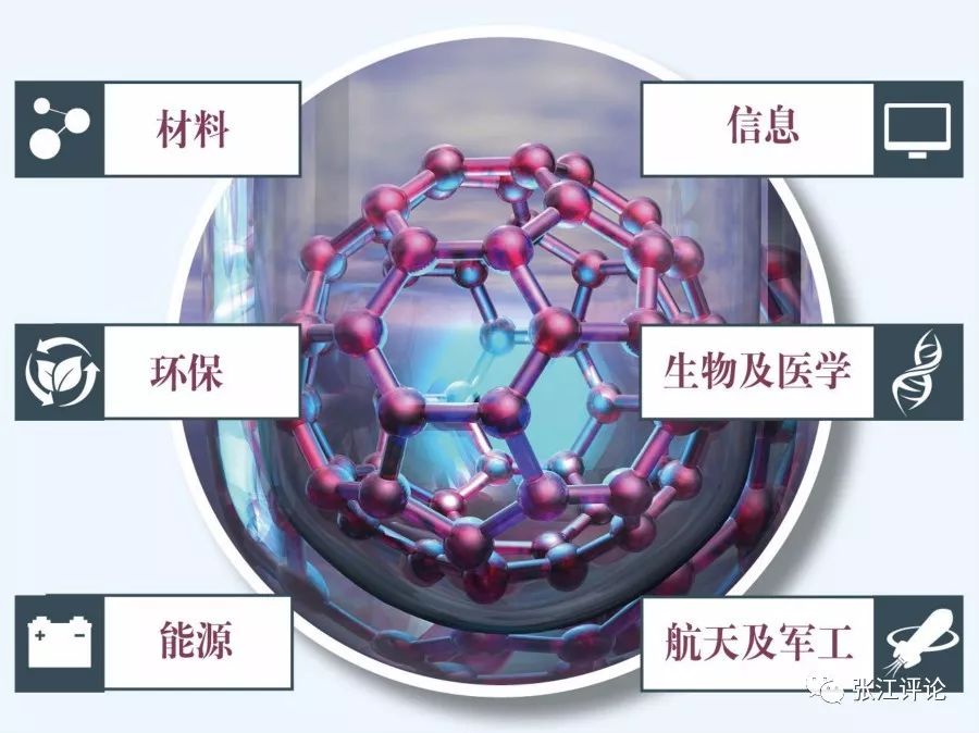 纳米材料及纳米技术在各领域的发展趋势介绍