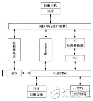 實現(xiàn)了多媒體數(shù)據(jù)的同步傳輸?shù)腢SB3.0 HUB設(shè)計方案