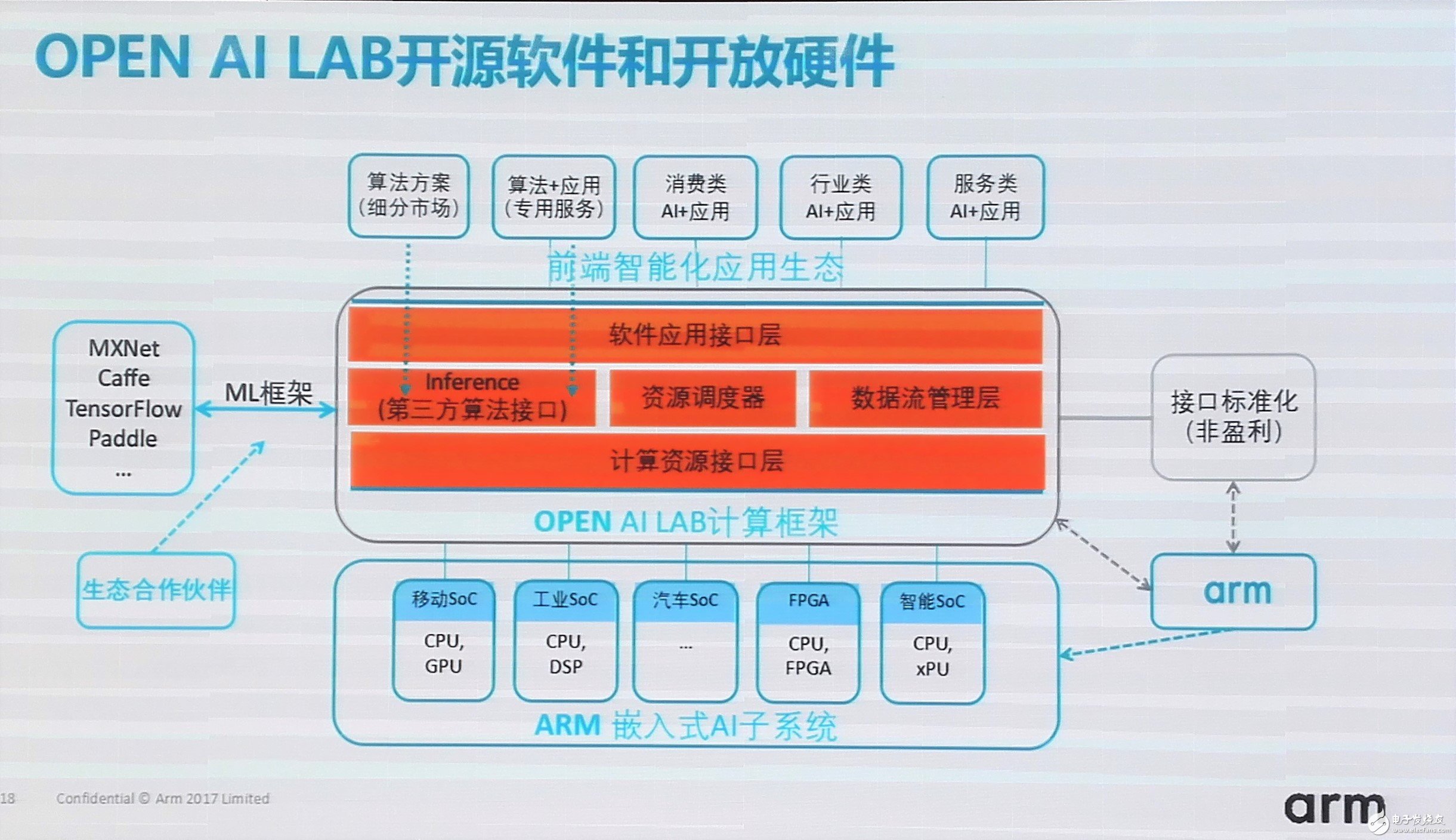 图:Arm OPEN AI LAB开放资源的生态