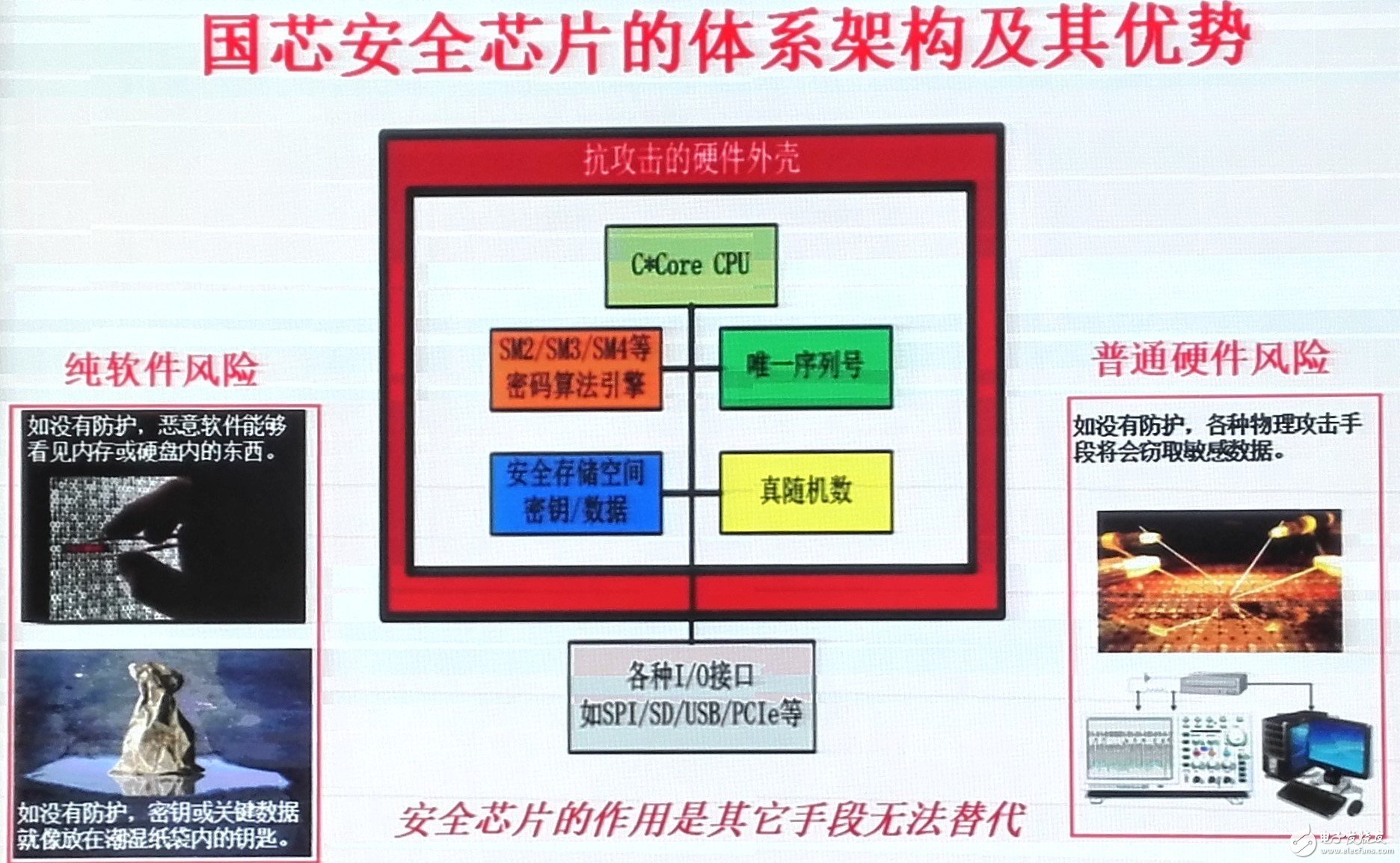 国芯安全系统软硬件平台