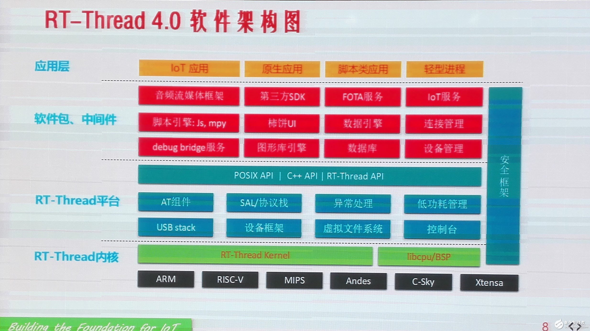 RT-Thread IoT OS 4.0的软件架构