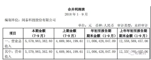 闻泰科技智能手机出货量逆势增长，创下了公司业绩最高记录