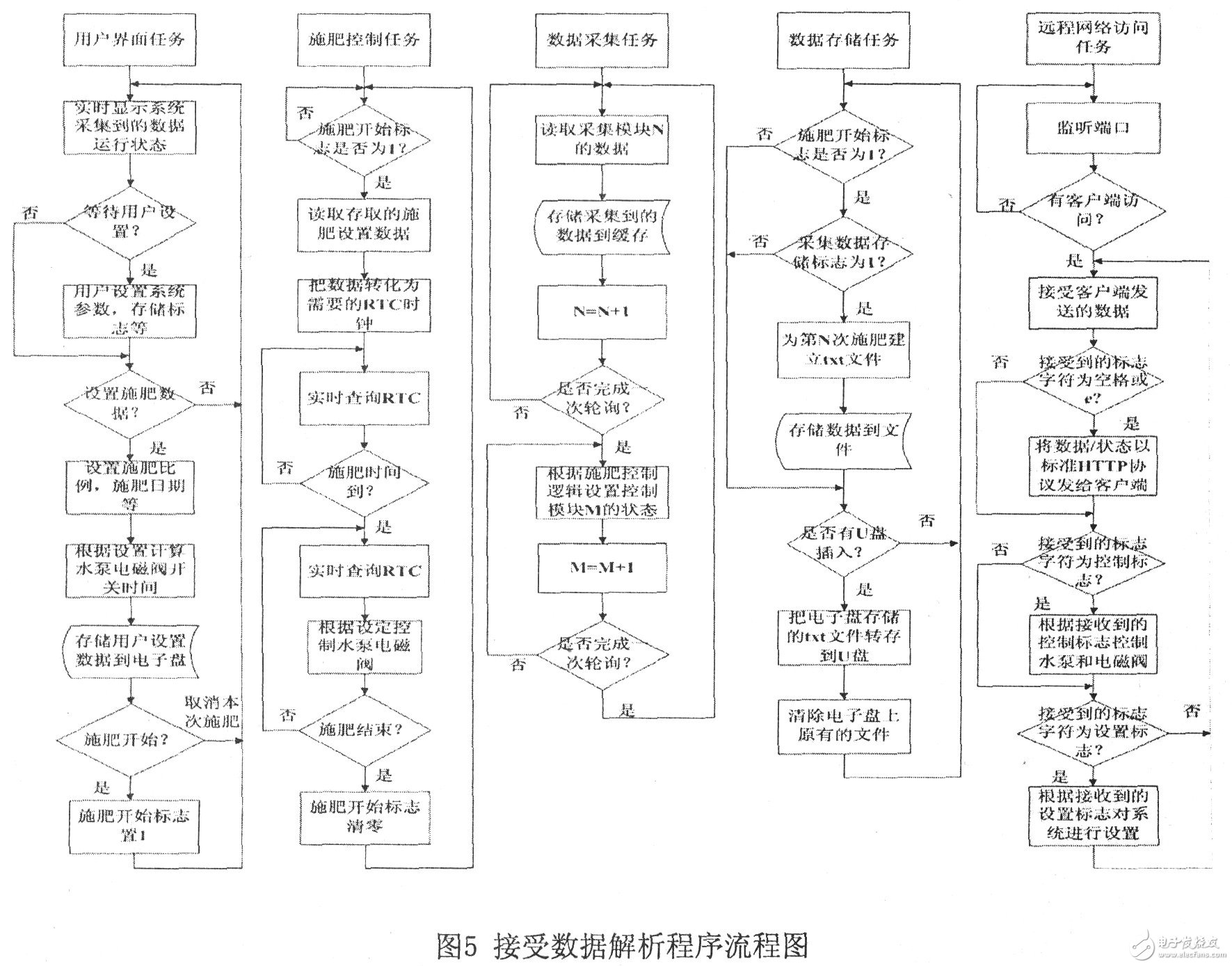 采用arm7系列處理器的數據采集控制系統的設計方案介紹