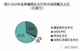 盘点LED植物照明市场现状及发展趋势