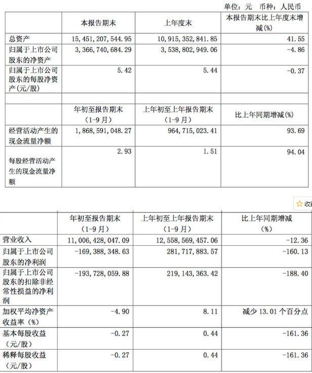 闻泰科技因5G通讯业务的调整不当,导致前三季度营...