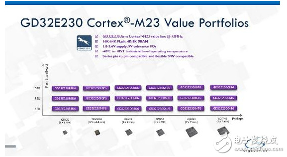 兆易创新GD32E230系列MCU低至20美分,开启Cortex®-M23内核新世代