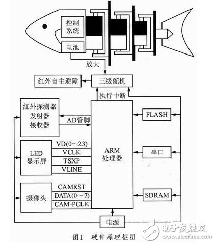 采用ARM芯片和LINUX嵌入式系统实现自主避障机器鱼的设计