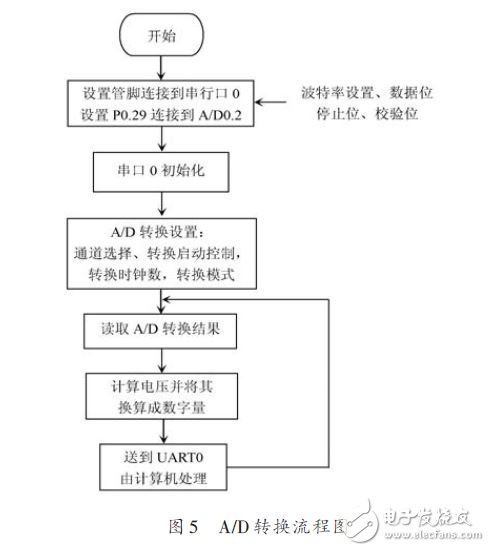 采用LPC2132控制步进电机实现康复机器人系统的设计