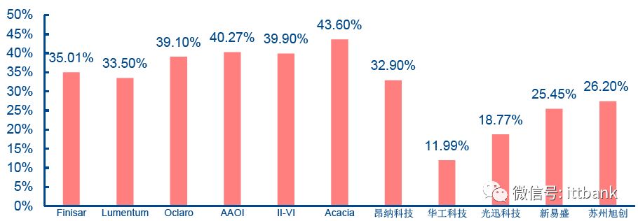 光模块