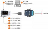CAN总线如何读取新能源汽车中的CAN信号