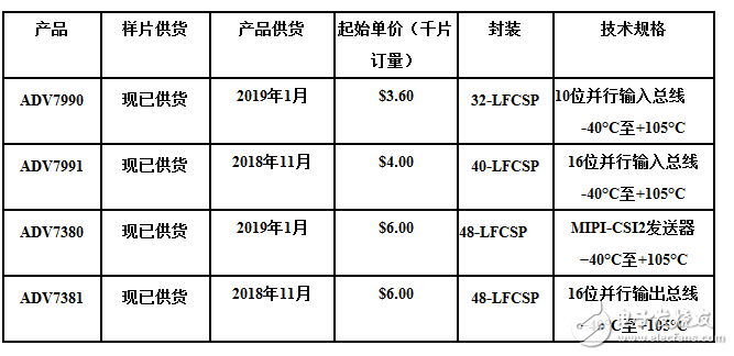 ADI新一代收发器通过现有非屏蔽双绞线和连接器实现高清视频