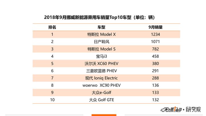 特斯拉Model 3完成2.36萬(wàn)輛交付，再創(chuàng)新高