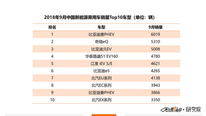 特斯拉Model 3完成2.36萬輛交付，再創新高