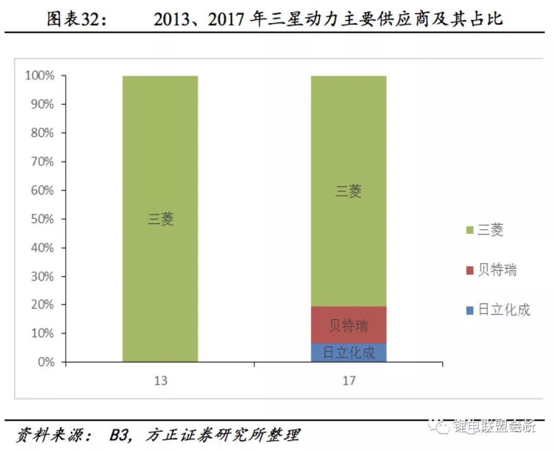 动力电池