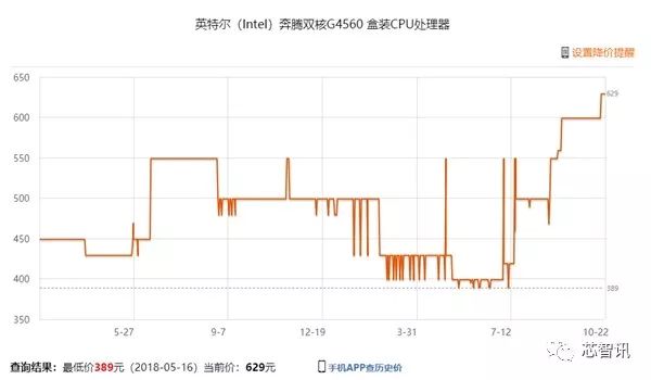Intel CPU严重缺货 涨价