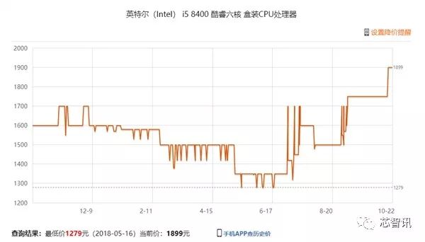 Intel CPU严重缺货 涨价