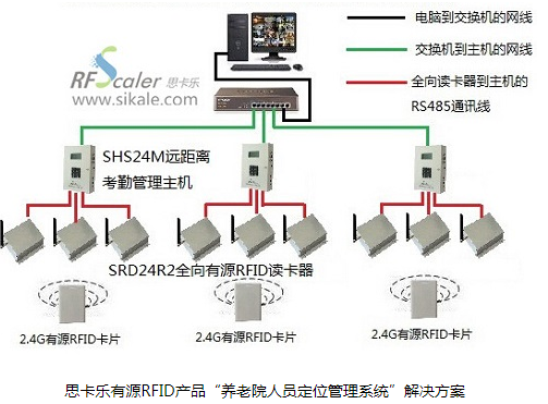 RFID技术应用在养老院人员定位管理系统中 保障...
