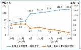 2018年9月的通信业经济运营情况是如何的