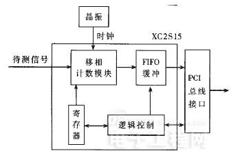 采用FPGA芯片實現(xiàn)了高精度脈寬測量的方式淺析