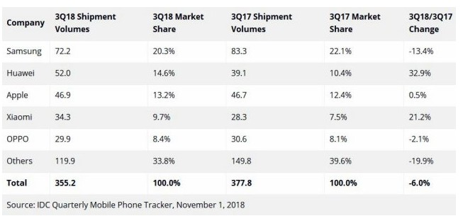2018年第三季度全球智能手机市场报告显示三星继续下滑华为增速最猛