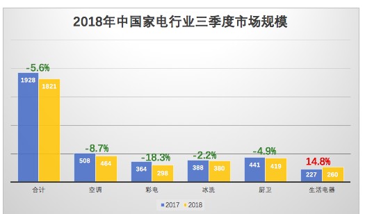 中国家电行业因内需不足促销频繁而导致了三季度业绩...