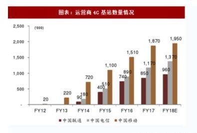 GSM网络发展物联网业务,实为不明智之举