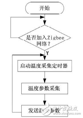 采用ZigBee和GPRS无线通信方式相结合的温度控制系统设计