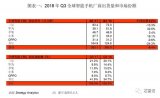 2018第三季度全球智能手机出货量排行