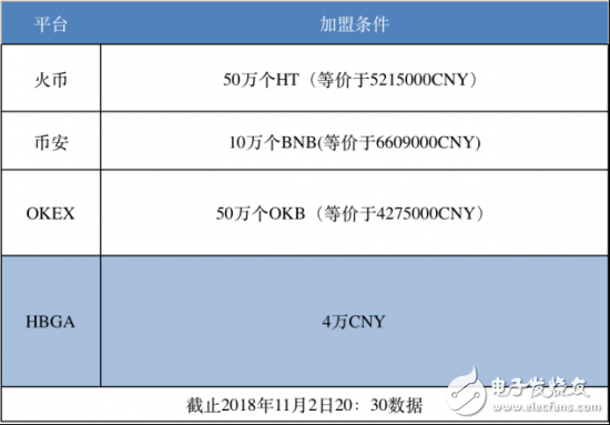 交易所聯(lián)盟哪家強(qiáng) 對(duì)比下Hubi、火幣、幣安、OKEx