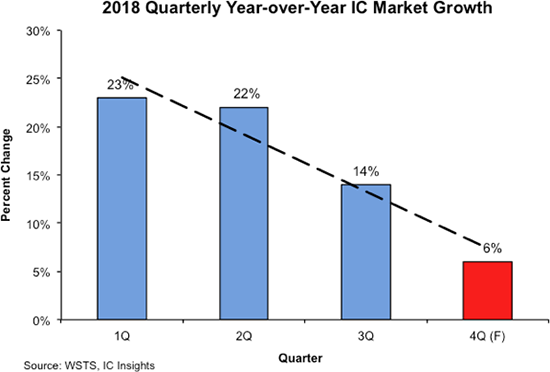 IC Insights：预计4Q2018全球IC市场同比增长率仅为6％