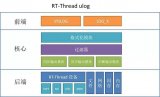 RT-Thread發布“超輕量級“日志組件ulo...