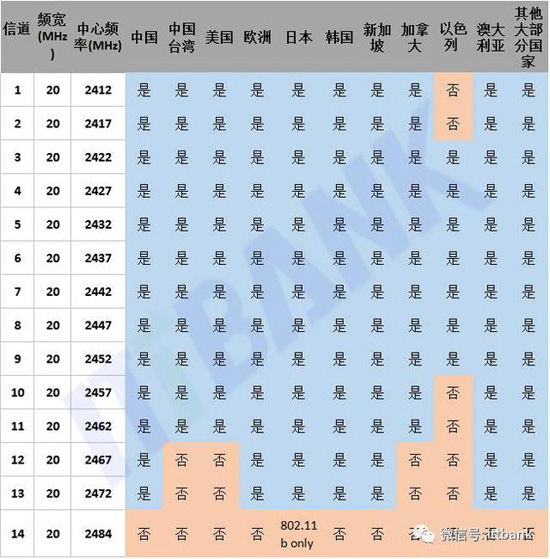 蓝牙5与WiFi有什么优势 蓝牙5与WiFi如何选择