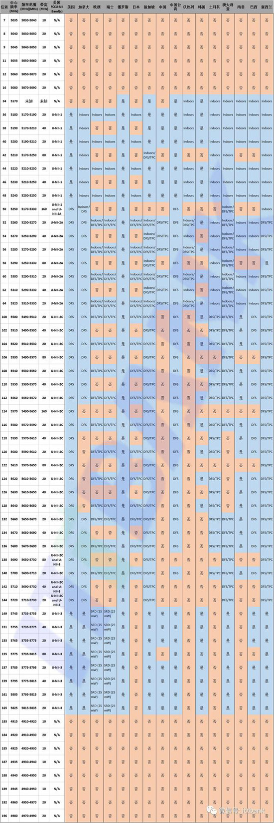 蓝牙5与WiFi有什么优势 蓝牙5与WiFi如何选择